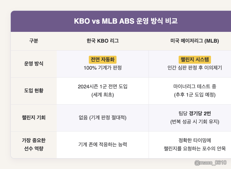 KBO vs MLB ABS 운영 방식 비교