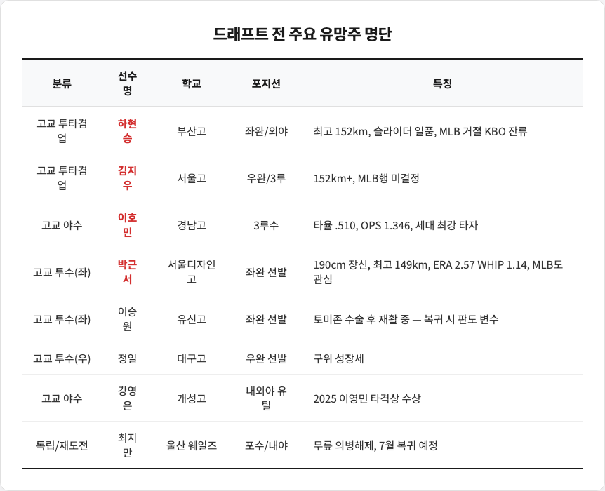 주요 유망주 명단