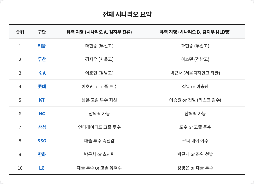전체 시나리오 요약