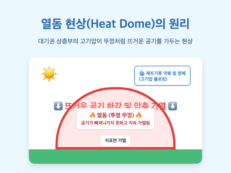 열돔 현상 과학적 원리