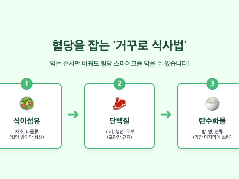 혈당을 완만하게 올리는 올바른 식사 순서